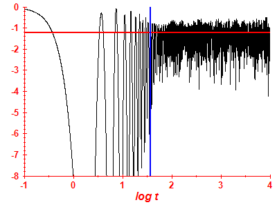 Survival probability log